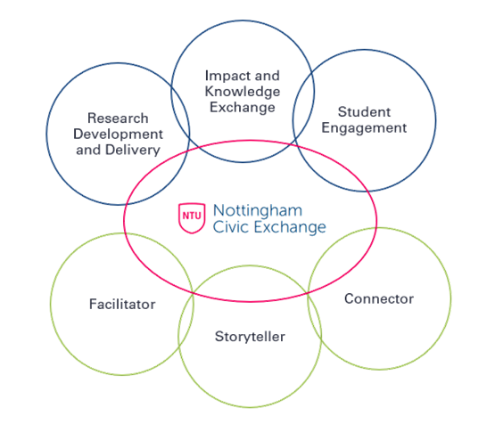 a venn diagram showing the six strands of the Nottingham Civic Exchange offers in overlapping circles: Research development and delivery, impact and knowledge exchange, student engagement, facilitator, storyteller, connector.