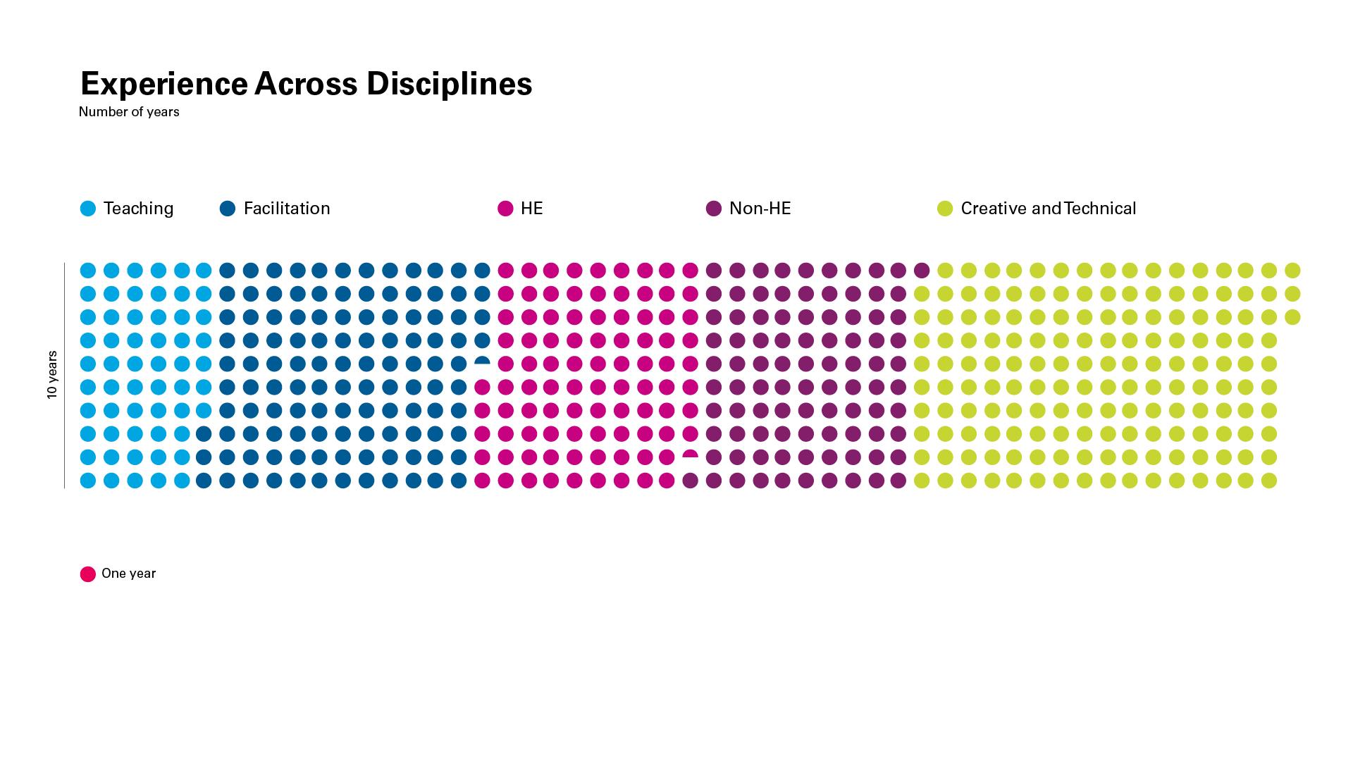 Data visualisation showing years of experience across disciplines.