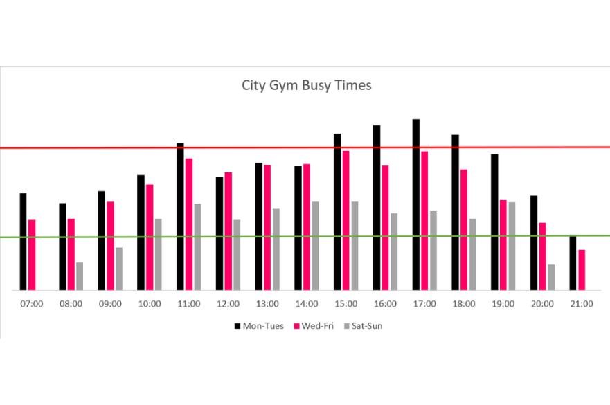 A graph displaying the times where most gym goers visit the facilities