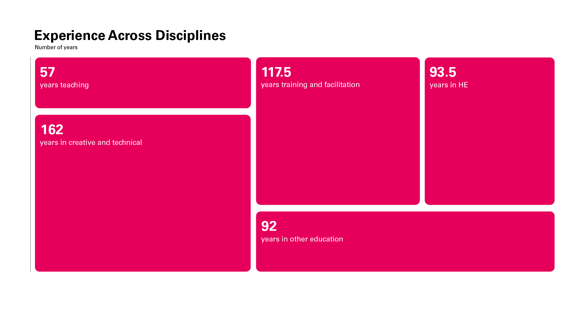 Data visualisation showing years of experience across disciplines.