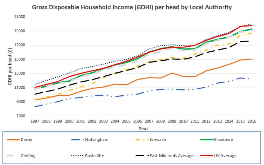 GDHI figures for East Midland LAs