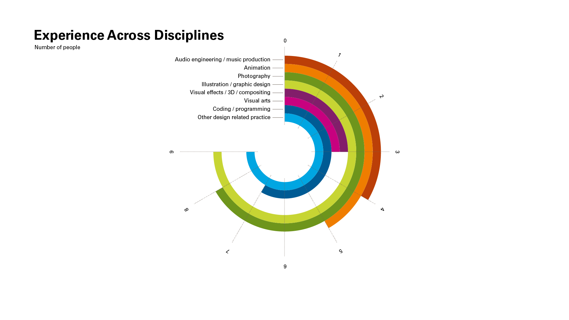 Data visualisation showing the number of people with experience across disciplines.