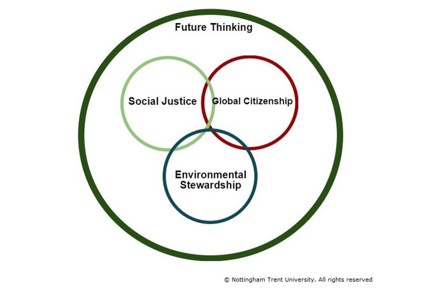 NTU Future Thinking Framework showing environment, social and economic sustainability with a future thinking mindset