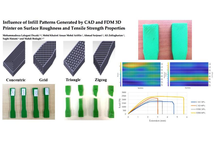Influence of 3D printing infill patterns on surface roughness and tensile strength properties