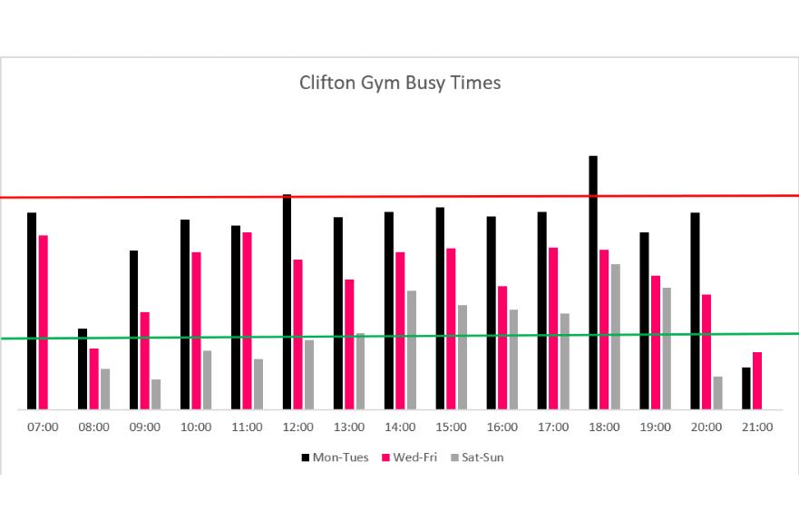 A graph displaying the times where most gym goers visit the clifton gym facilities