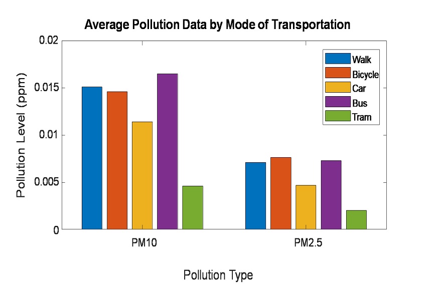 Air Pollution Chart For School