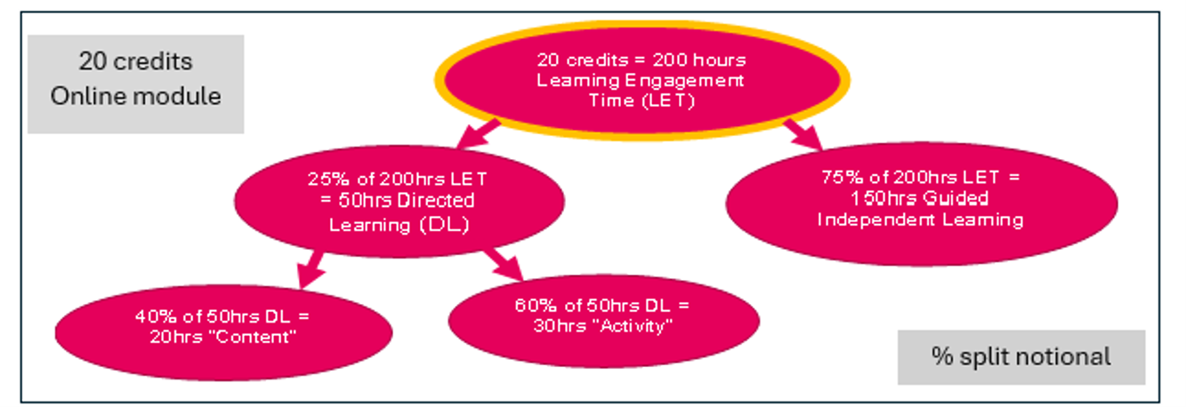 A diagram showing the recommended distribution of learning engagement time for a 20-credit fully online module. A diagram showing the recommended distribution of learning engagement time for a 20-credit fully online module.