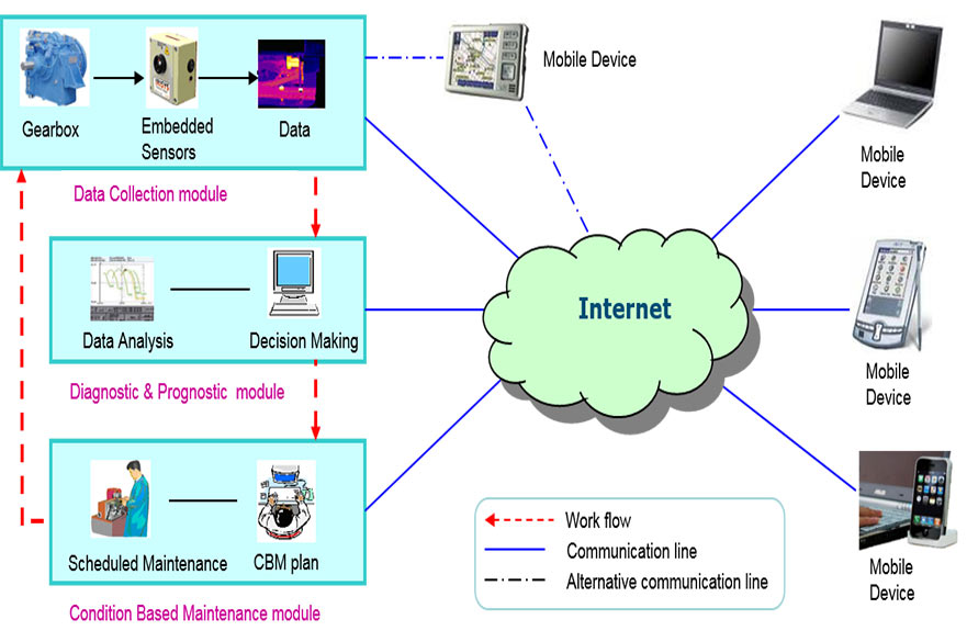 Condition Based Monitoring System