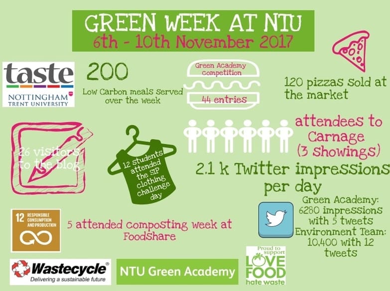 Infographic on attendance and engagement with Green Week at NTU