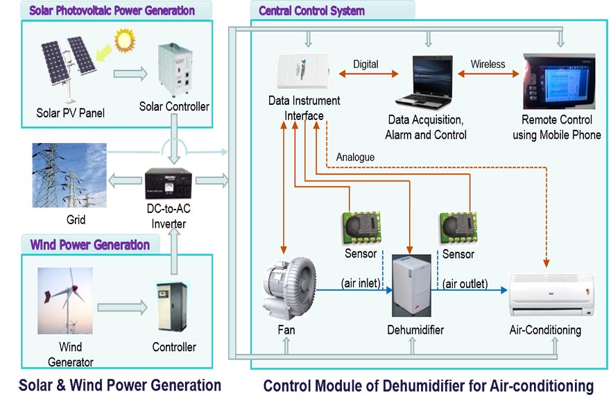 Air Conditioning Overview 