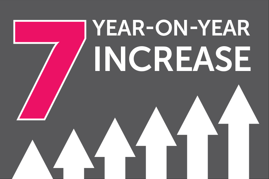 NSS 2018 7 year increase