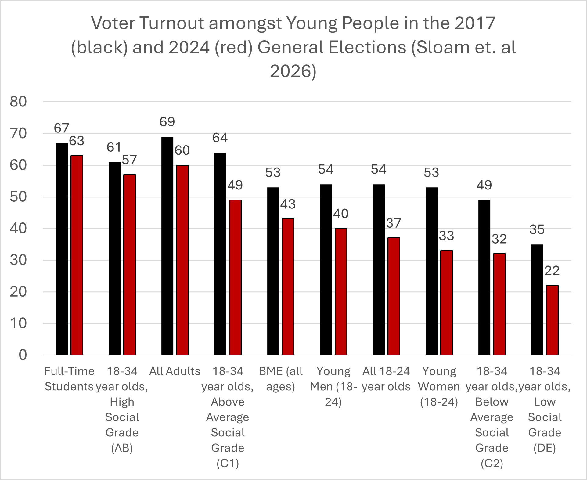 Voter turnout amongst young people in 2017