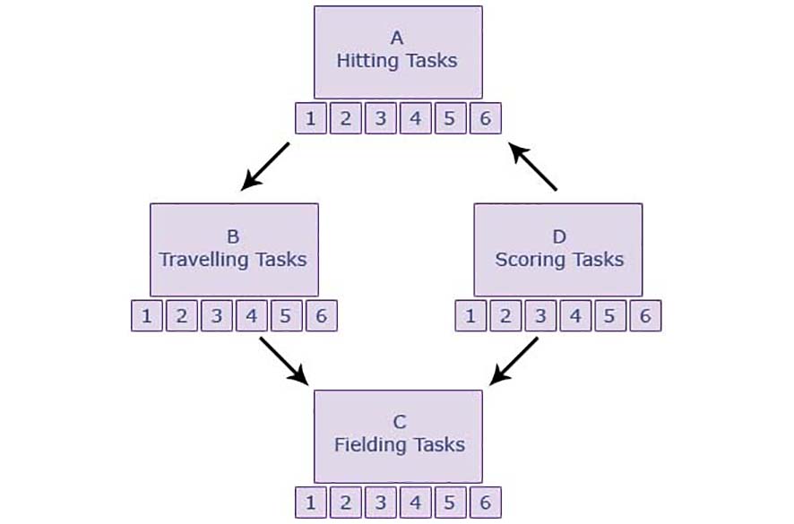 T-ball case study diagram