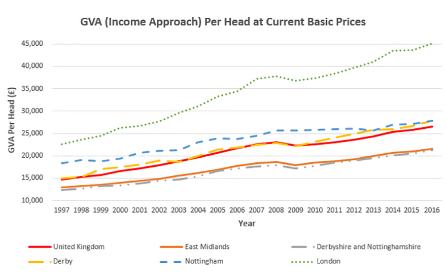 regional GVA per head chart