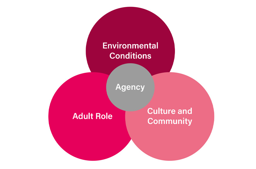 A Venn diagram of Environmental conditions, Adult role, and Culture and community, which all overlap on Agency in the centre.