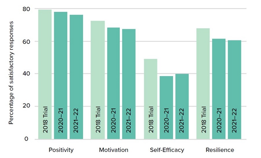 Chart showing responses