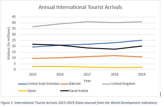 Tourist arrivals