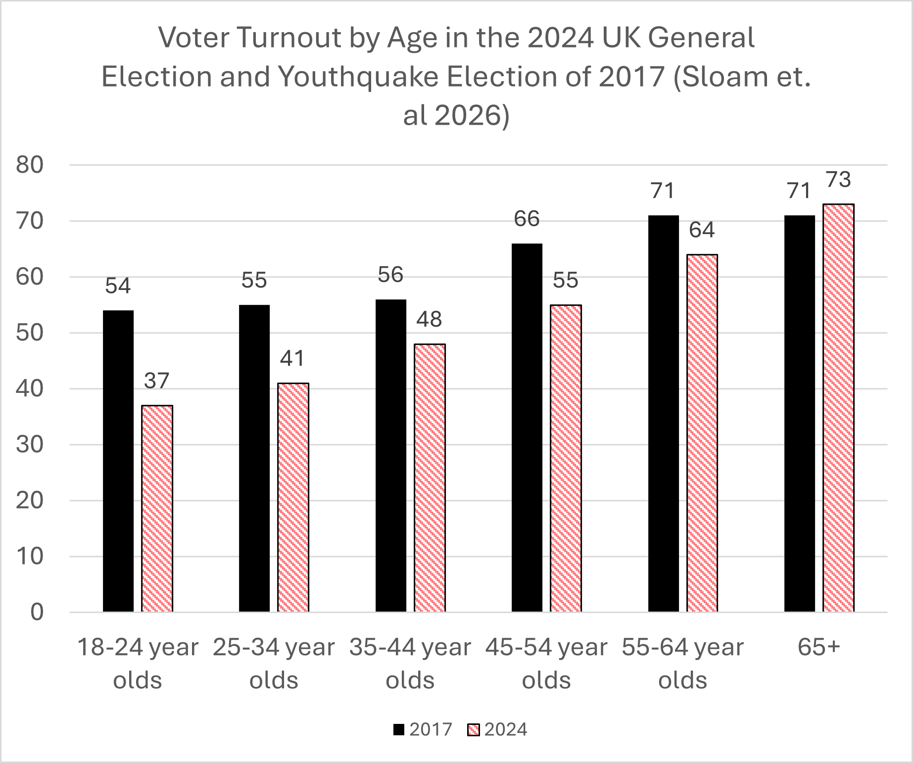 Voter turnout by age 2024