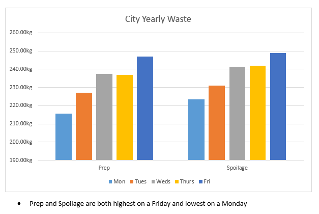 Graph showing food waste in City Taste outlets