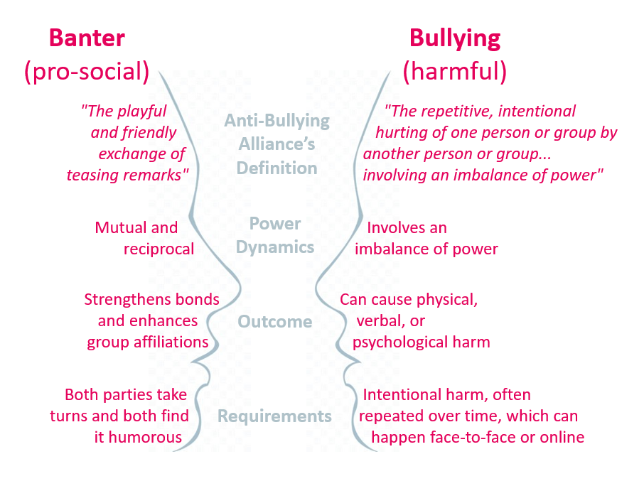 An infographic showing two opposing faces outlining the stages and differences between banter and bullying