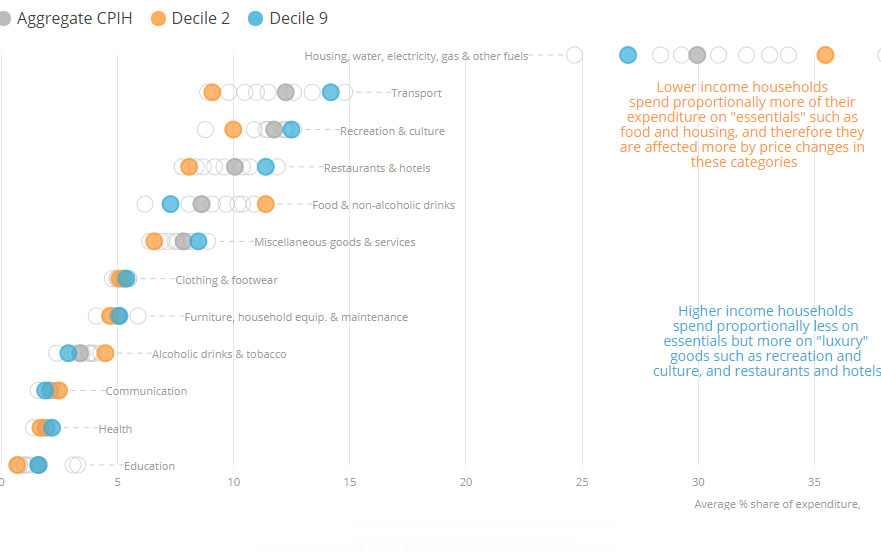 CPIH average and decile spending choices