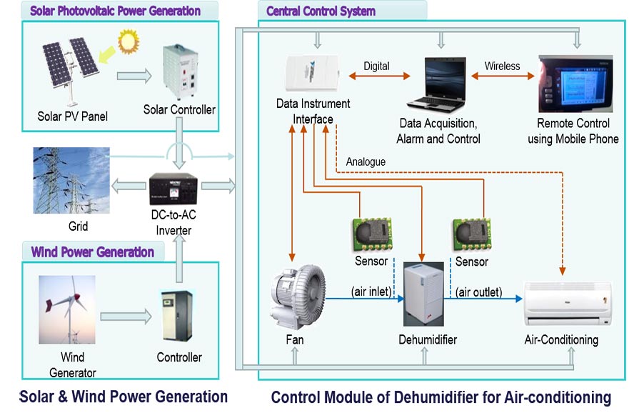 Air Conditioning Overview