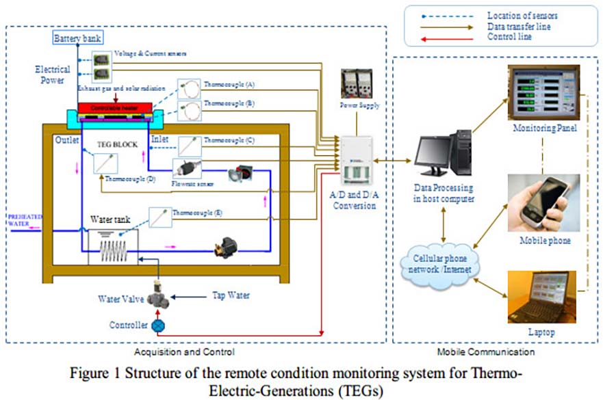 Innovative Remote Online Monitoring System of Thermo-Electric-Generations