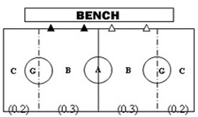 diagram showing the areas of play in floor lacrosse