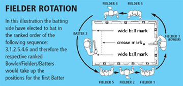 diagram showing an example of fielder rotation in table cricket