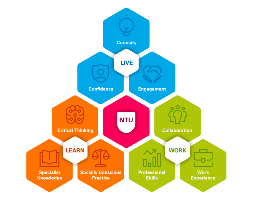Educational gain elements hexagon