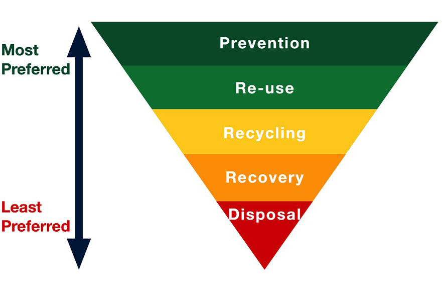 Our waste hierarchy in colour